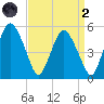 Fortescue Creek tide chart for Monday, September 2, 2024