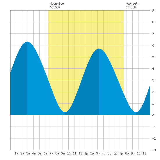 Fortescue Creek tide chart for Tuesday, September 3, 2024