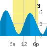 Fortescue Creek tide chart for Tuesday, September 3, 2024