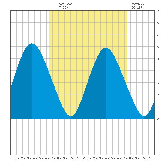 Fortescue Creek tide chart for Wednesday, September 4, 2024