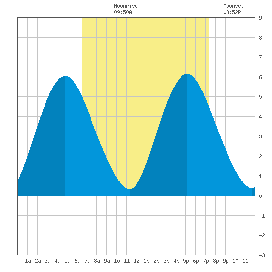 Fortescue Creek tide chart for Friday, September 6, 2024