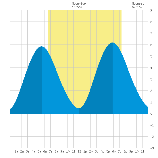 Fortescue Creek tide chart for Saturday, September 7, 2024