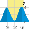 Fortescue Creek tide chart for Saturday, September 7, 2024