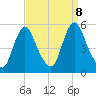 Fortescue Creek tide chart for Sunday, September 8, 2024