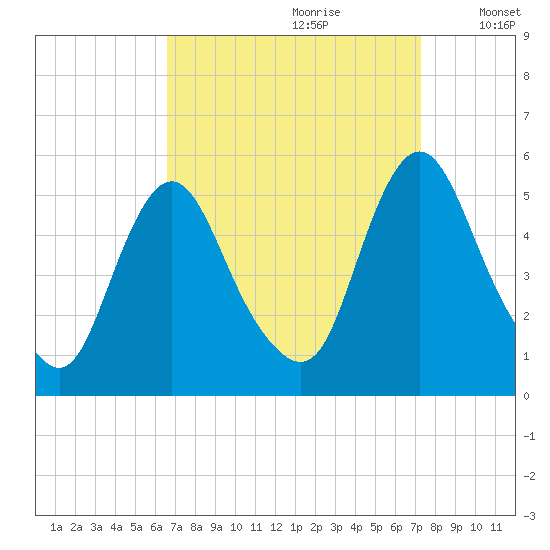 Fortescue Creek tide chart for Monday, September 9, 2024