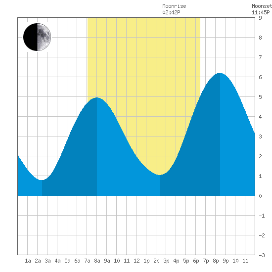 Fortescue Creek tide chart for Thursday, October 10, 2024
