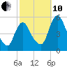 Fortescue Creek tide chart for Thursday, October 10, 2024