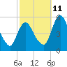 Fortescue Creek tide chart for Friday, October 11, 2024