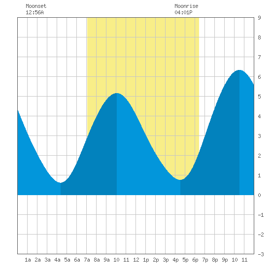 Fortescue Creek tide chart for Saturday, October 12, 2024