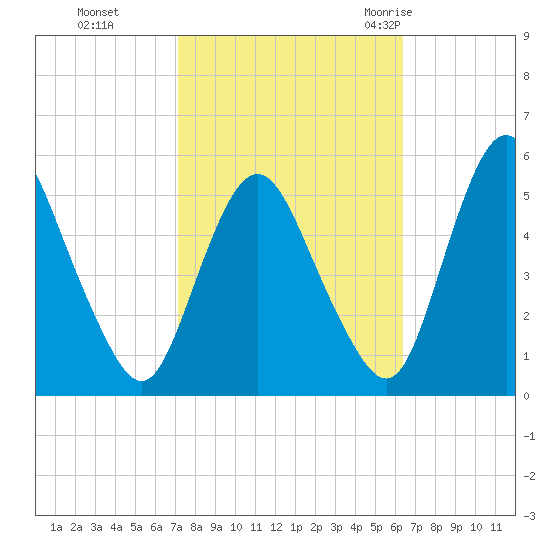 Fortescue Creek tide chart for Sunday, October 13, 2024