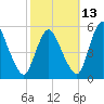Fortescue Creek tide chart for Sunday, October 13, 2024