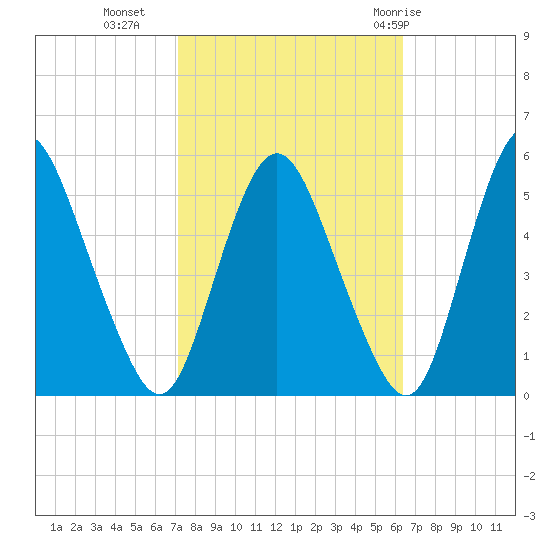 Fortescue Creek tide chart for Monday, October 14, 2024