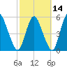 Fortescue Creek tide chart for Monday, October 14, 2024