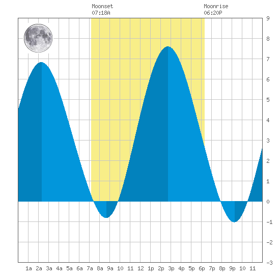 Fortescue Creek tide chart for Thursday, October 17, 2024