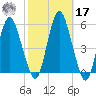 Fortescue Creek tide chart for Thursday, October 17, 2024