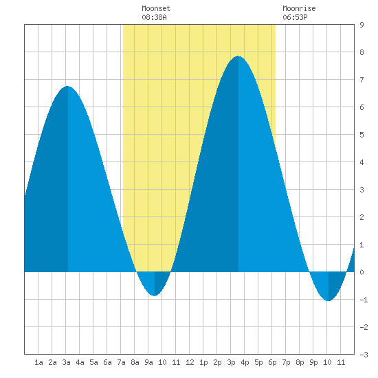 Fortescue Creek tide chart for Friday, October 18, 2024