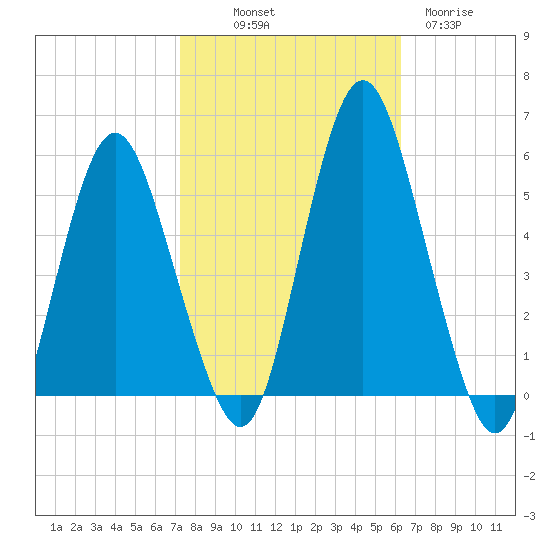 Fortescue Creek tide chart for Saturday, October 19, 2024