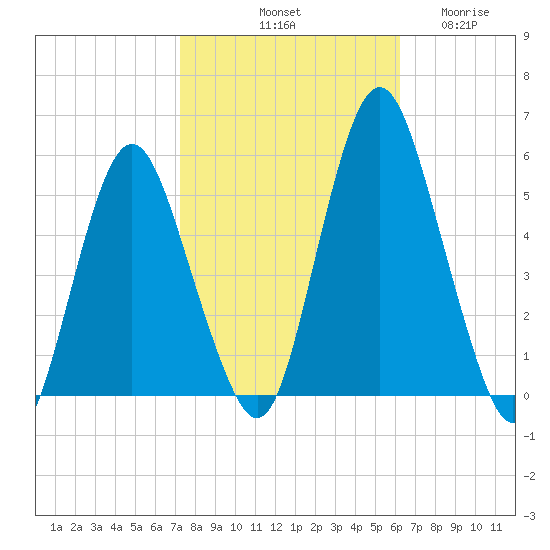 Fortescue Creek tide chart for Sunday, October 20, 2024