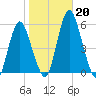 Fortescue Creek tide chart for Sunday, October 20, 2024