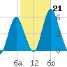 Fortescue Creek tide chart for Monday, October 21, 2024