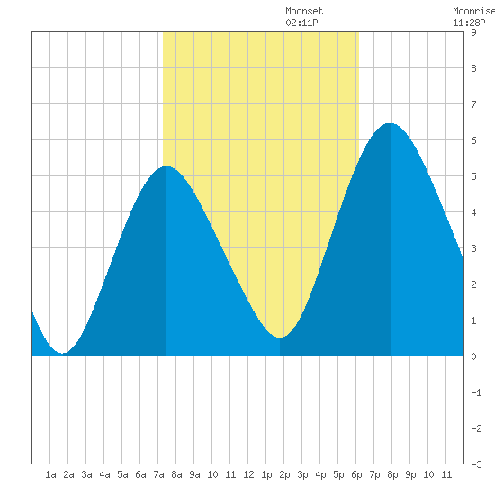 Fortescue Creek tide chart for Wednesday, October 23, 2024