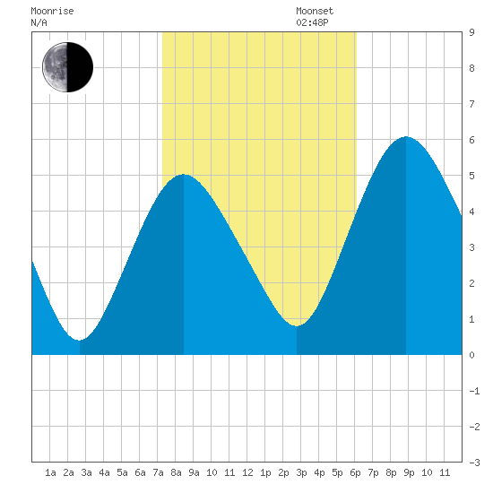 Fortescue Creek tide chart for Thursday, October 24, 2024