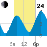 Fortescue Creek tide chart for Thursday, October 24, 2024