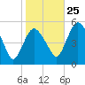 Fortescue Creek tide chart for Friday, October 25, 2024