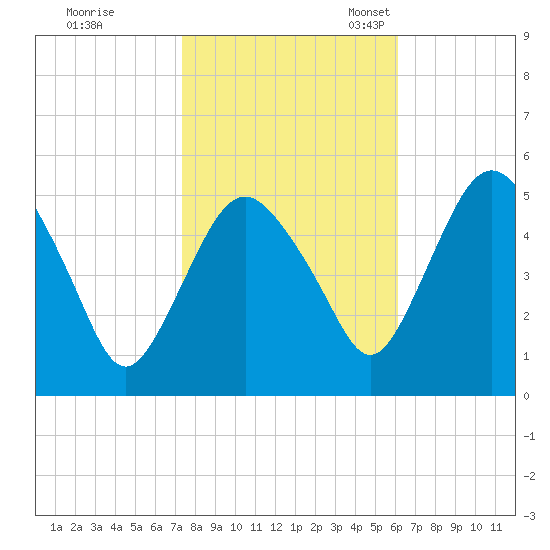 Fortescue Creek tide chart for Saturday, October 26, 2024