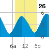 Fortescue Creek tide chart for Saturday, October 26, 2024