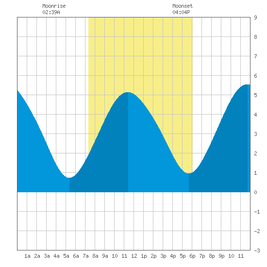 Fortescue Creek tide chart for Sunday, October 27, 2024