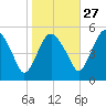 Fortescue Creek tide chart for Sunday, October 27, 2024