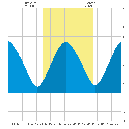 Fortescue Creek tide chart for Monday, October 28, 2024