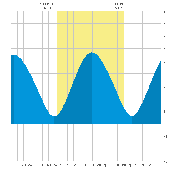 Fortescue Creek tide chart for Tuesday, October 29, 2024