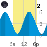 Fortescue Creek tide chart for Wednesday, October 2, 2024
