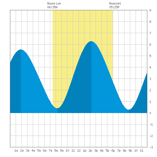 Fortescue Creek tide chart for Thursday, October 31, 2024