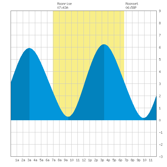 Fortescue Creek tide chart for Thursday, October 3, 2024