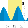 Fortescue Creek tide chart for Thursday, October 3, 2024