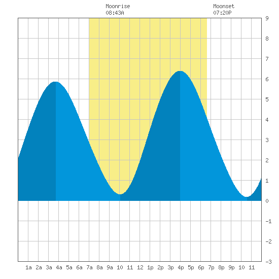 Fortescue Creek tide chart for Friday, October 4, 2024