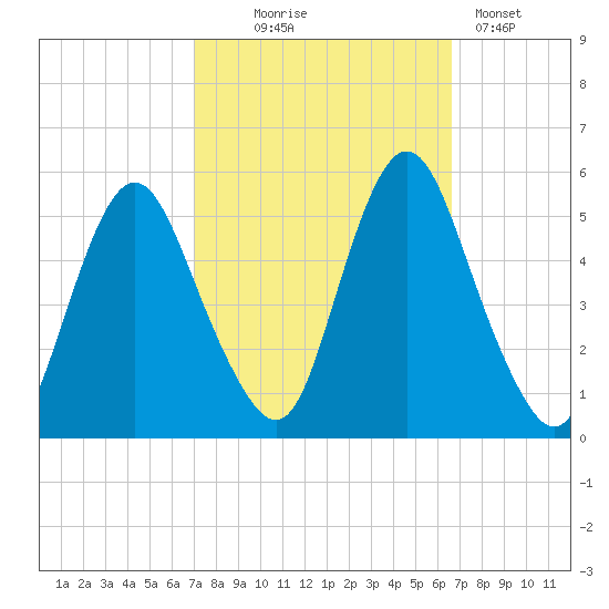 Fortescue Creek tide chart for Saturday, October 5, 2024