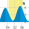 Fortescue Creek tide chart for Saturday, October 5, 2024