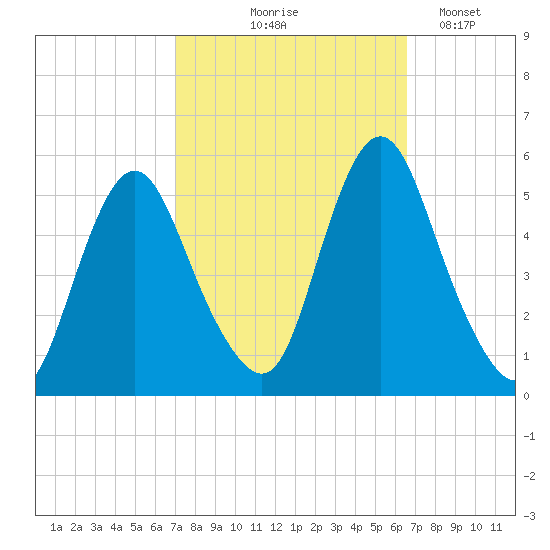 Fortescue Creek tide chart for Sunday, October 6, 2024