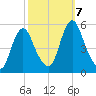 Fortescue Creek tide chart for Monday, October 7, 2024