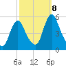 Fortescue Creek tide chart for Tuesday, October 8, 2024