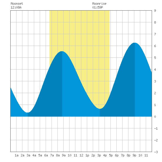 Fortescue Creek tide chart for Sunday, November 10, 2024