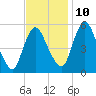 Fortescue Creek tide chart for Sunday, November 10, 2024
