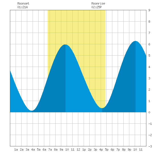 Fortescue Creek tide chart for Monday, November 11, 2024