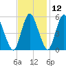Fortescue Creek tide chart for Tuesday, November 12, 2024