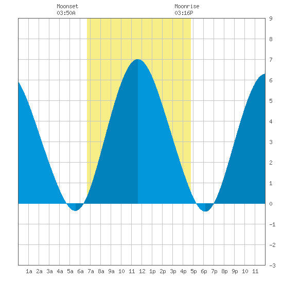 Fortescue Creek tide chart for Wednesday, November 13, 2024