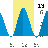 Fortescue Creek tide chart for Wednesday, November 13, 2024